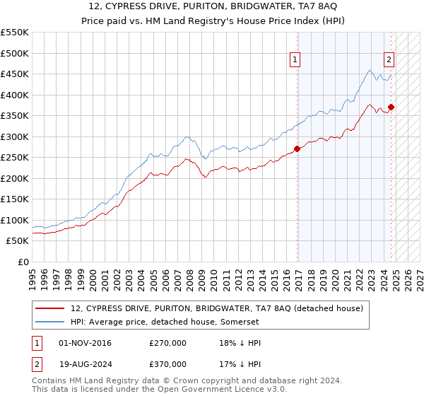 12, CYPRESS DRIVE, PURITON, BRIDGWATER, TA7 8AQ: Price paid vs HM Land Registry's House Price Index