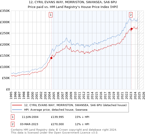 12, CYRIL EVANS WAY, MORRISTON, SWANSEA, SA6 6PU: Price paid vs HM Land Registry's House Price Index