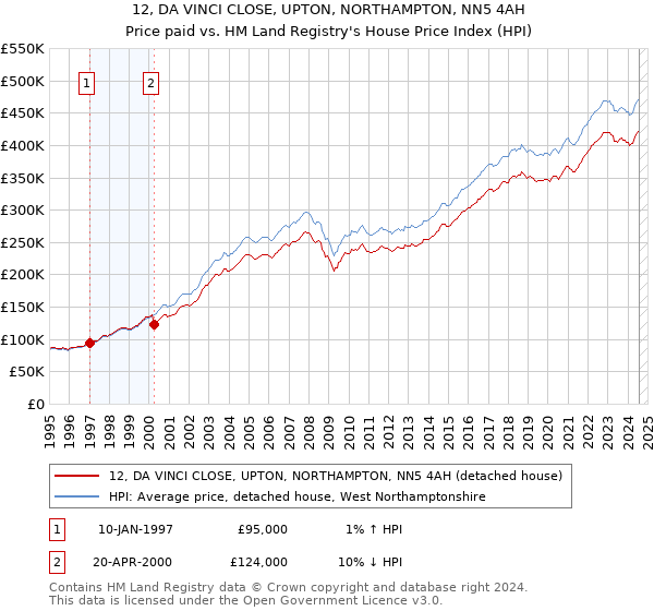 12, DA VINCI CLOSE, UPTON, NORTHAMPTON, NN5 4AH: Price paid vs HM Land Registry's House Price Index