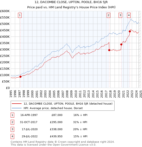 12, DACOMBE CLOSE, UPTON, POOLE, BH16 5JR: Price paid vs HM Land Registry's House Price Index