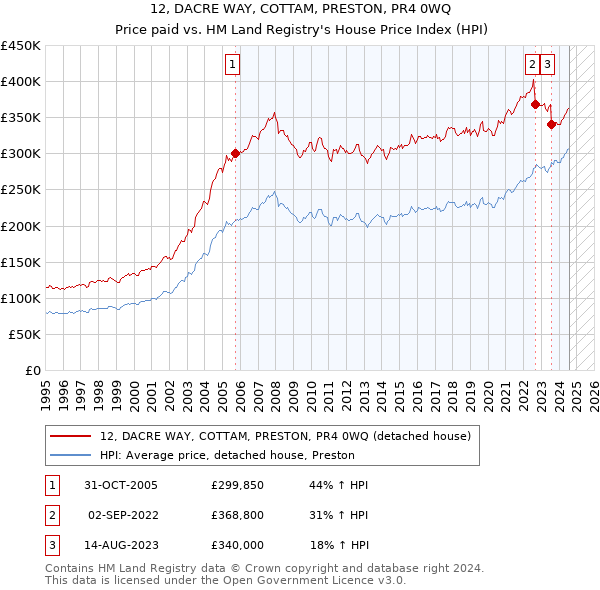 12, DACRE WAY, COTTAM, PRESTON, PR4 0WQ: Price paid vs HM Land Registry's House Price Index