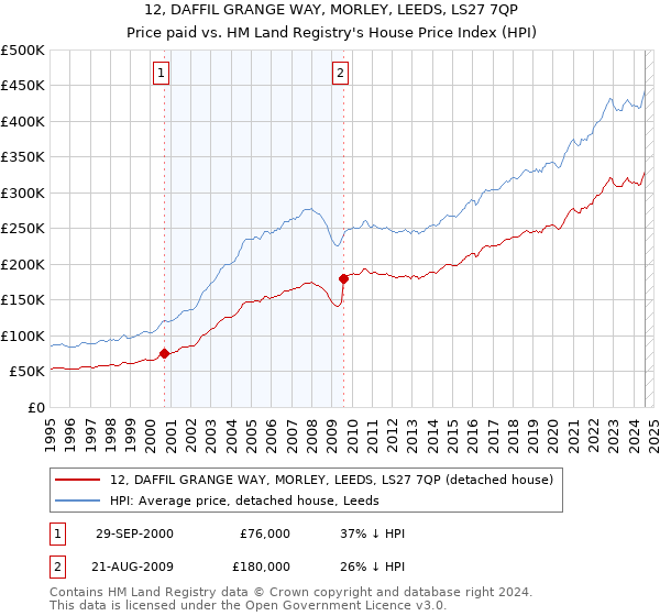 12, DAFFIL GRANGE WAY, MORLEY, LEEDS, LS27 7QP: Price paid vs HM Land Registry's House Price Index