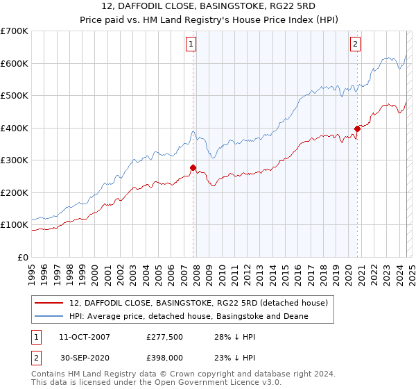 12, DAFFODIL CLOSE, BASINGSTOKE, RG22 5RD: Price paid vs HM Land Registry's House Price Index