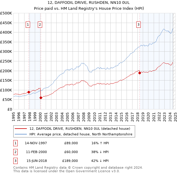 12, DAFFODIL DRIVE, RUSHDEN, NN10 0UL: Price paid vs HM Land Registry's House Price Index