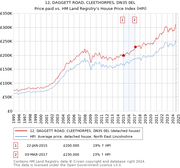 12, DAGGETT ROAD, CLEETHORPES, DN35 0EL: Price paid vs HM Land Registry's House Price Index