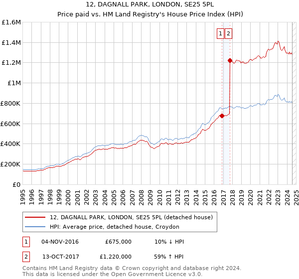 12, DAGNALL PARK, LONDON, SE25 5PL: Price paid vs HM Land Registry's House Price Index