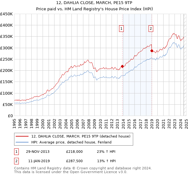 12, DAHLIA CLOSE, MARCH, PE15 9TP: Price paid vs HM Land Registry's House Price Index