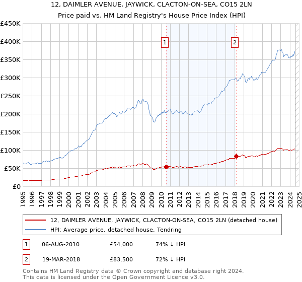 12, DAIMLER AVENUE, JAYWICK, CLACTON-ON-SEA, CO15 2LN: Price paid vs HM Land Registry's House Price Index