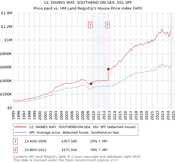 12, DAINES WAY, SOUTHEND-ON-SEA, SS1 3PF: Price paid vs HM Land Registry's House Price Index