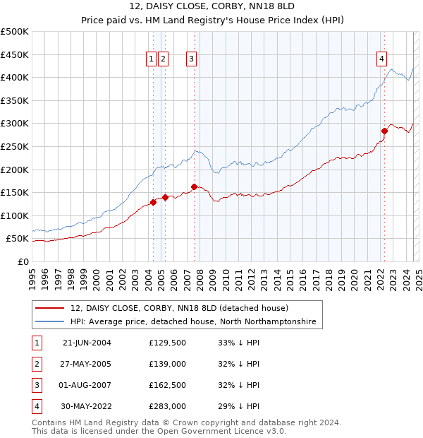 12, DAISY CLOSE, CORBY, NN18 8LD: Price paid vs HM Land Registry's House Price Index