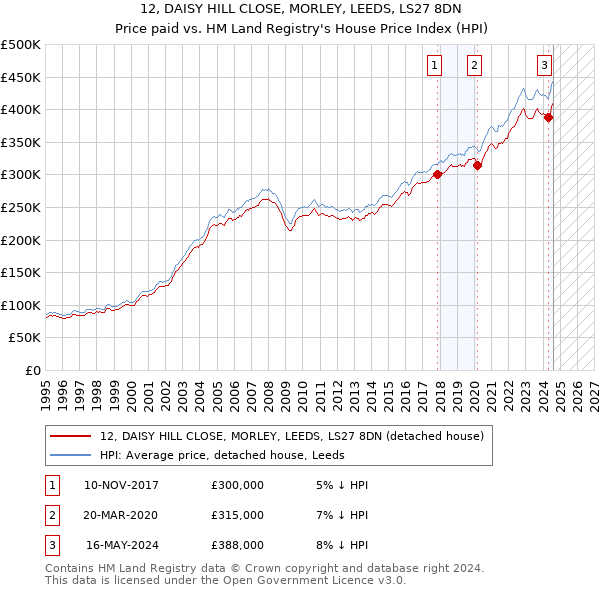 12, DAISY HILL CLOSE, MORLEY, LEEDS, LS27 8DN: Price paid vs HM Land Registry's House Price Index