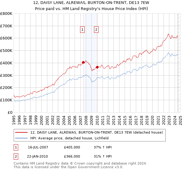 12, DAISY LANE, ALREWAS, BURTON-ON-TRENT, DE13 7EW: Price paid vs HM Land Registry's House Price Index