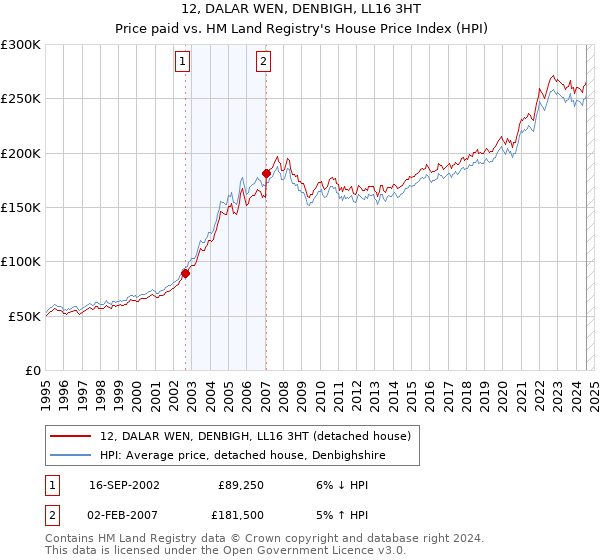 12, DALAR WEN, DENBIGH, LL16 3HT: Price paid vs HM Land Registry's House Price Index