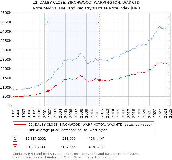 12, DALBY CLOSE, BIRCHWOOD, WARRINGTON, WA3 6TD: Price paid vs HM Land Registry's House Price Index