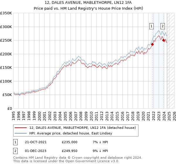 12, DALES AVENUE, MABLETHORPE, LN12 1FA: Price paid vs HM Land Registry's House Price Index