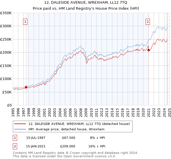 12, DALESIDE AVENUE, WREXHAM, LL12 7TQ: Price paid vs HM Land Registry's House Price Index