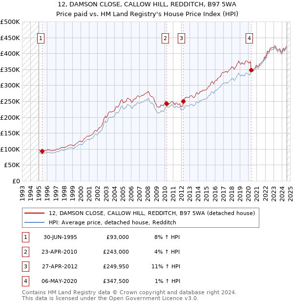 12, DAMSON CLOSE, CALLOW HILL, REDDITCH, B97 5WA: Price paid vs HM Land Registry's House Price Index