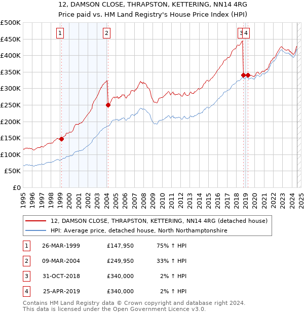 12, DAMSON CLOSE, THRAPSTON, KETTERING, NN14 4RG: Price paid vs HM Land Registry's House Price Index