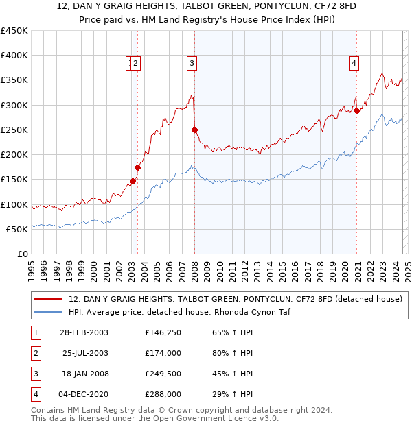 12, DAN Y GRAIG HEIGHTS, TALBOT GREEN, PONTYCLUN, CF72 8FD: Price paid vs HM Land Registry's House Price Index