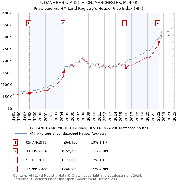 12, DANE BANK, MIDDLETON, MANCHESTER, M24 2RL: Price paid vs HM Land Registry's House Price Index