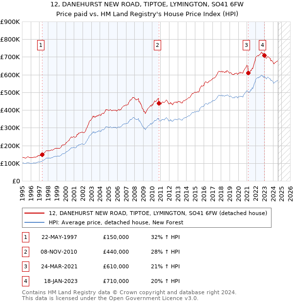 12, DANEHURST NEW ROAD, TIPTOE, LYMINGTON, SO41 6FW: Price paid vs HM Land Registry's House Price Index