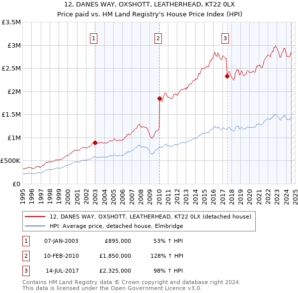 12, DANES WAY, OXSHOTT, LEATHERHEAD, KT22 0LX: Price paid vs HM Land Registry's House Price Index