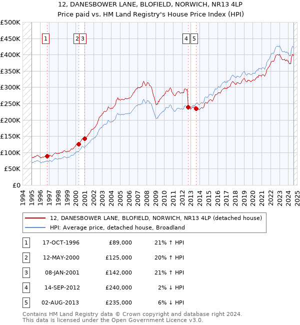 12, DANESBOWER LANE, BLOFIELD, NORWICH, NR13 4LP: Price paid vs HM Land Registry's House Price Index