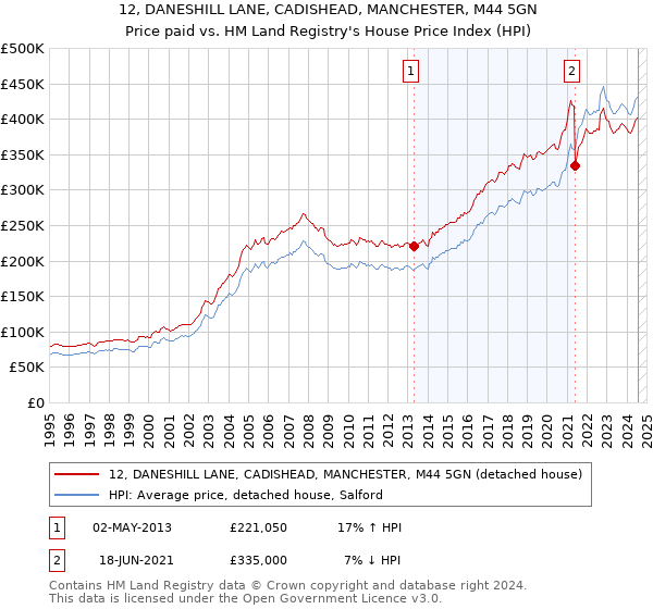 12, DANESHILL LANE, CADISHEAD, MANCHESTER, M44 5GN: Price paid vs HM Land Registry's House Price Index