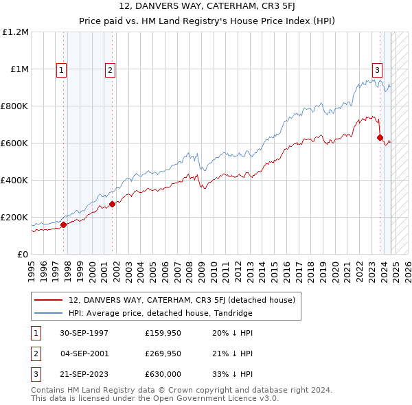 12, DANVERS WAY, CATERHAM, CR3 5FJ: Price paid vs HM Land Registry's House Price Index