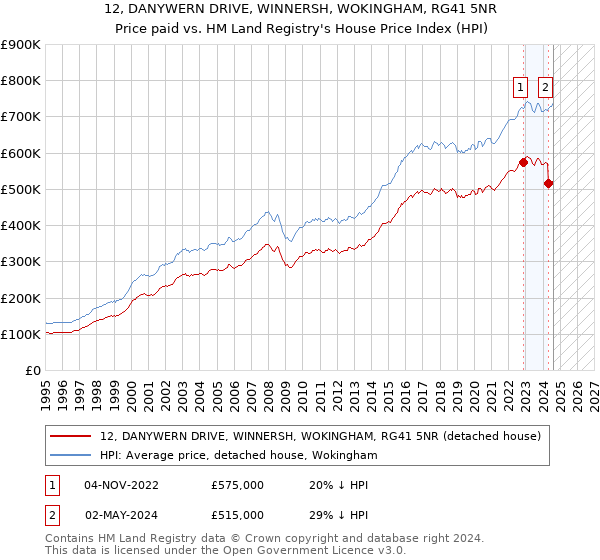 12, DANYWERN DRIVE, WINNERSH, WOKINGHAM, RG41 5NR: Price paid vs HM Land Registry's House Price Index