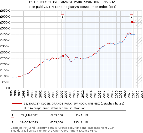 12, DARCEY CLOSE, GRANGE PARK, SWINDON, SN5 6DZ: Price paid vs HM Land Registry's House Price Index