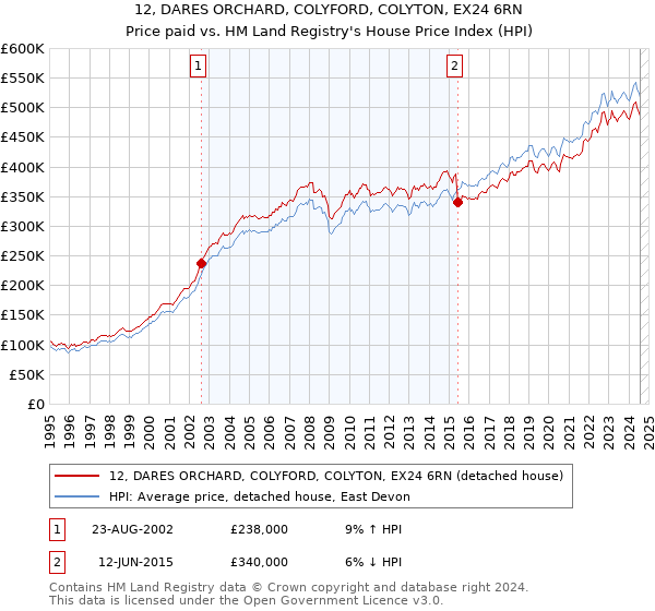 12, DARES ORCHARD, COLYFORD, COLYTON, EX24 6RN: Price paid vs HM Land Registry's House Price Index