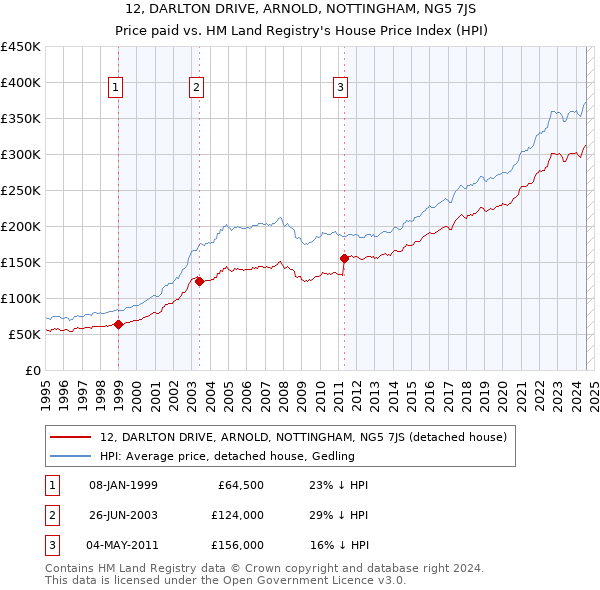 12, DARLTON DRIVE, ARNOLD, NOTTINGHAM, NG5 7JS: Price paid vs HM Land Registry's House Price Index