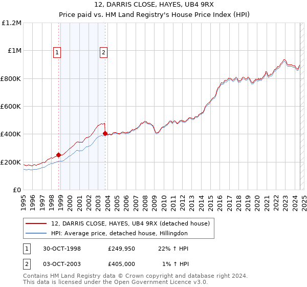 12, DARRIS CLOSE, HAYES, UB4 9RX: Price paid vs HM Land Registry's House Price Index