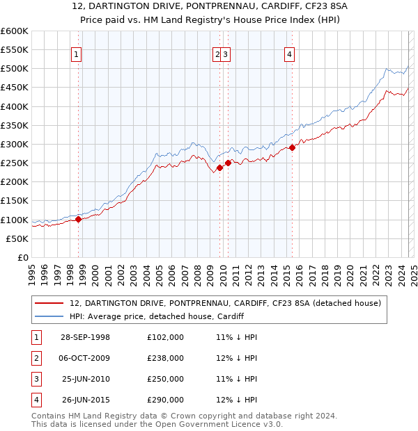 12, DARTINGTON DRIVE, PONTPRENNAU, CARDIFF, CF23 8SA: Price paid vs HM Land Registry's House Price Index