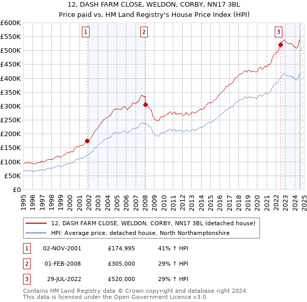 12, DASH FARM CLOSE, WELDON, CORBY, NN17 3BL: Price paid vs HM Land Registry's House Price Index