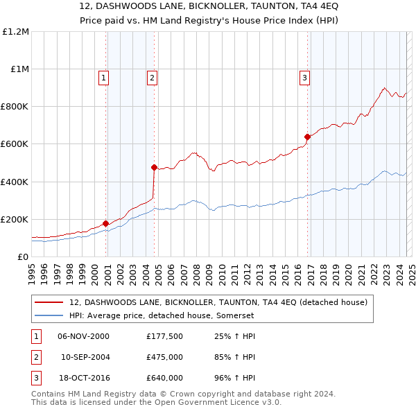 12, DASHWOODS LANE, BICKNOLLER, TAUNTON, TA4 4EQ: Price paid vs HM Land Registry's House Price Index