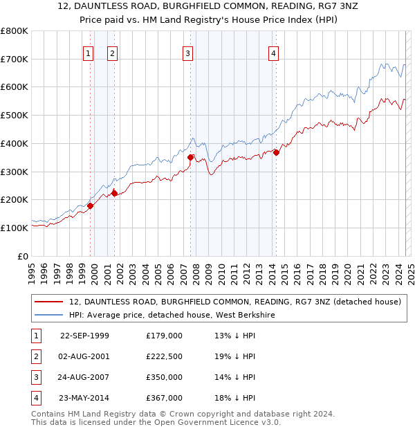 12, DAUNTLESS ROAD, BURGHFIELD COMMON, READING, RG7 3NZ: Price paid vs HM Land Registry's House Price Index