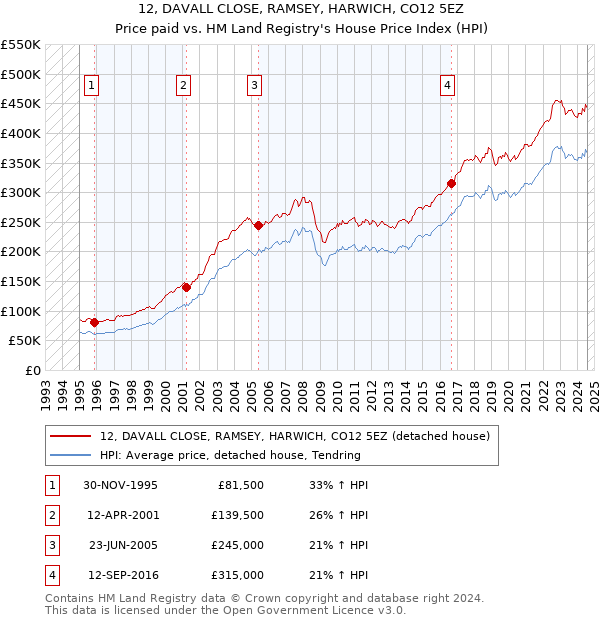 12, DAVALL CLOSE, RAMSEY, HARWICH, CO12 5EZ: Price paid vs HM Land Registry's House Price Index