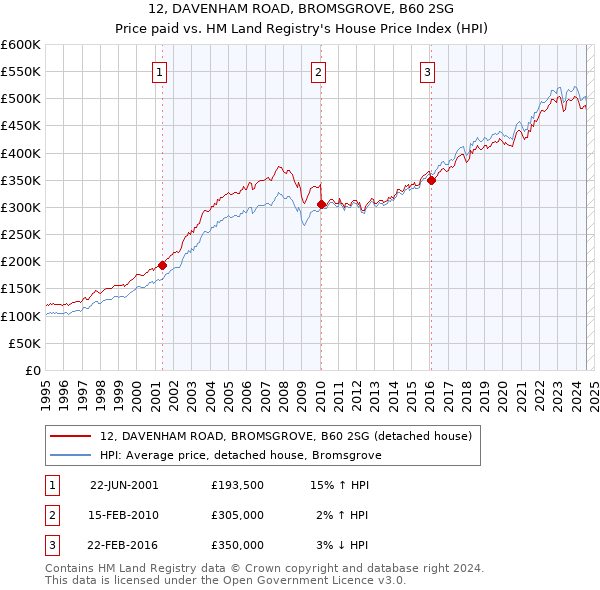 12, DAVENHAM ROAD, BROMSGROVE, B60 2SG: Price paid vs HM Land Registry's House Price Index