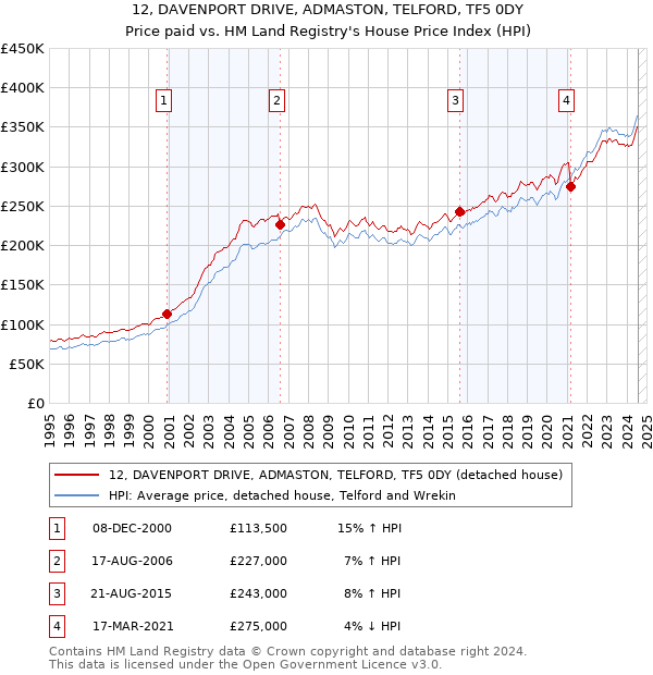 12, DAVENPORT DRIVE, ADMASTON, TELFORD, TF5 0DY: Price paid vs HM Land Registry's House Price Index