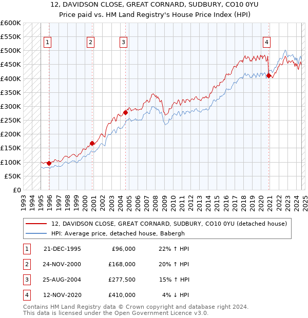 12, DAVIDSON CLOSE, GREAT CORNARD, SUDBURY, CO10 0YU: Price paid vs HM Land Registry's House Price Index