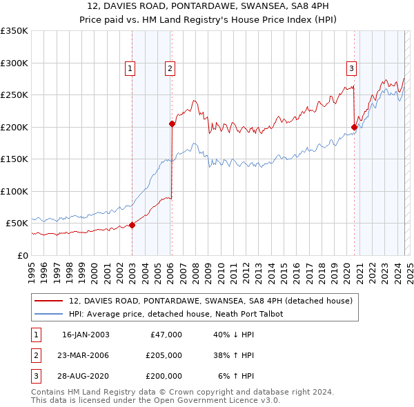 12, DAVIES ROAD, PONTARDAWE, SWANSEA, SA8 4PH: Price paid vs HM Land Registry's House Price Index