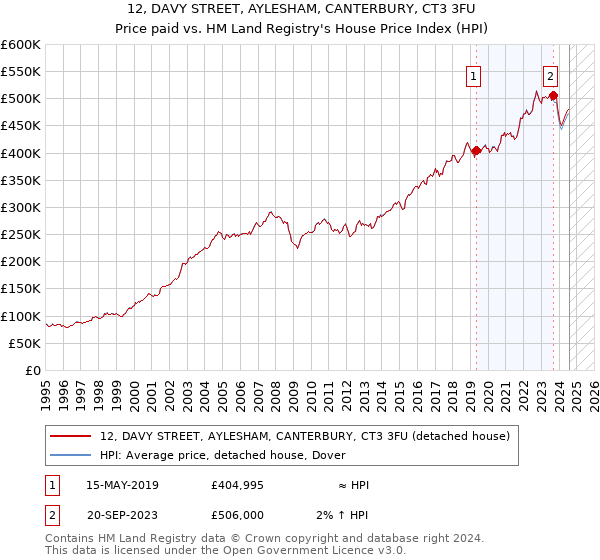 12, DAVY STREET, AYLESHAM, CANTERBURY, CT3 3FU: Price paid vs HM Land Registry's House Price Index