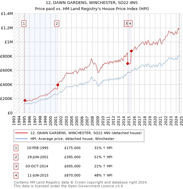 12, DAWN GARDENS, WINCHESTER, SO22 4NS: Price paid vs HM Land Registry's House Price Index