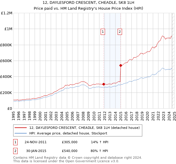 12, DAYLESFORD CRESCENT, CHEADLE, SK8 1LH: Price paid vs HM Land Registry's House Price Index