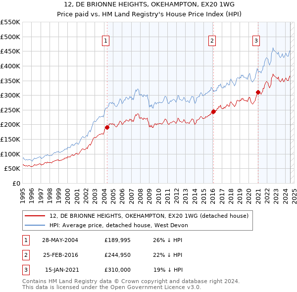 12, DE BRIONNE HEIGHTS, OKEHAMPTON, EX20 1WG: Price paid vs HM Land Registry's House Price Index