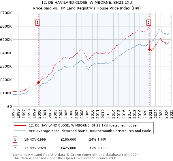 12, DE HAVILAND CLOSE, WIMBORNE, BH21 1XU: Price paid vs HM Land Registry's House Price Index