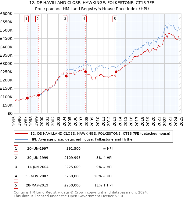 12, DE HAVILLAND CLOSE, HAWKINGE, FOLKESTONE, CT18 7FE: Price paid vs HM Land Registry's House Price Index