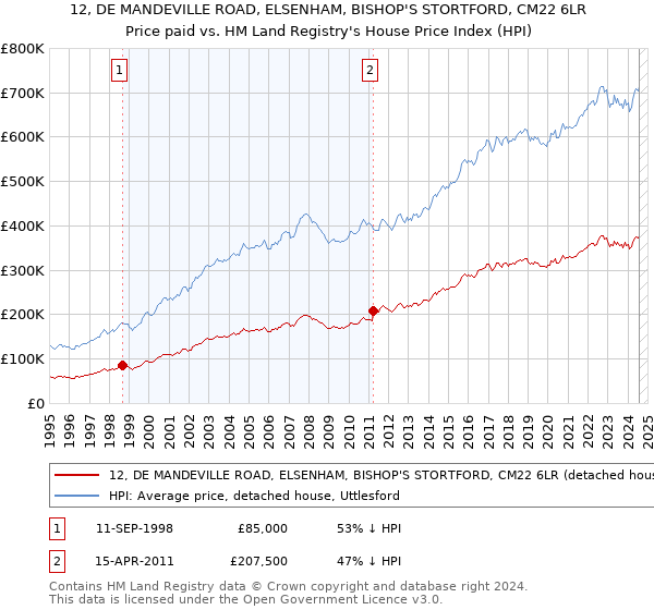 12, DE MANDEVILLE ROAD, ELSENHAM, BISHOP'S STORTFORD, CM22 6LR: Price paid vs HM Land Registry's House Price Index